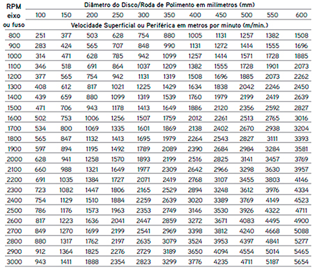 Tabela 12 velocidades periféricas