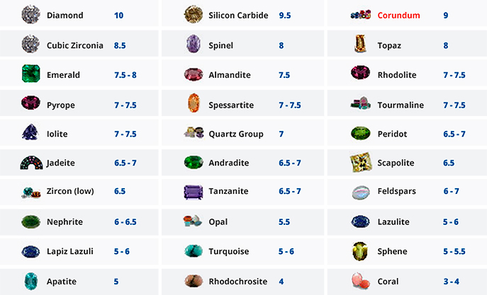 Tabela de dureza Mohs